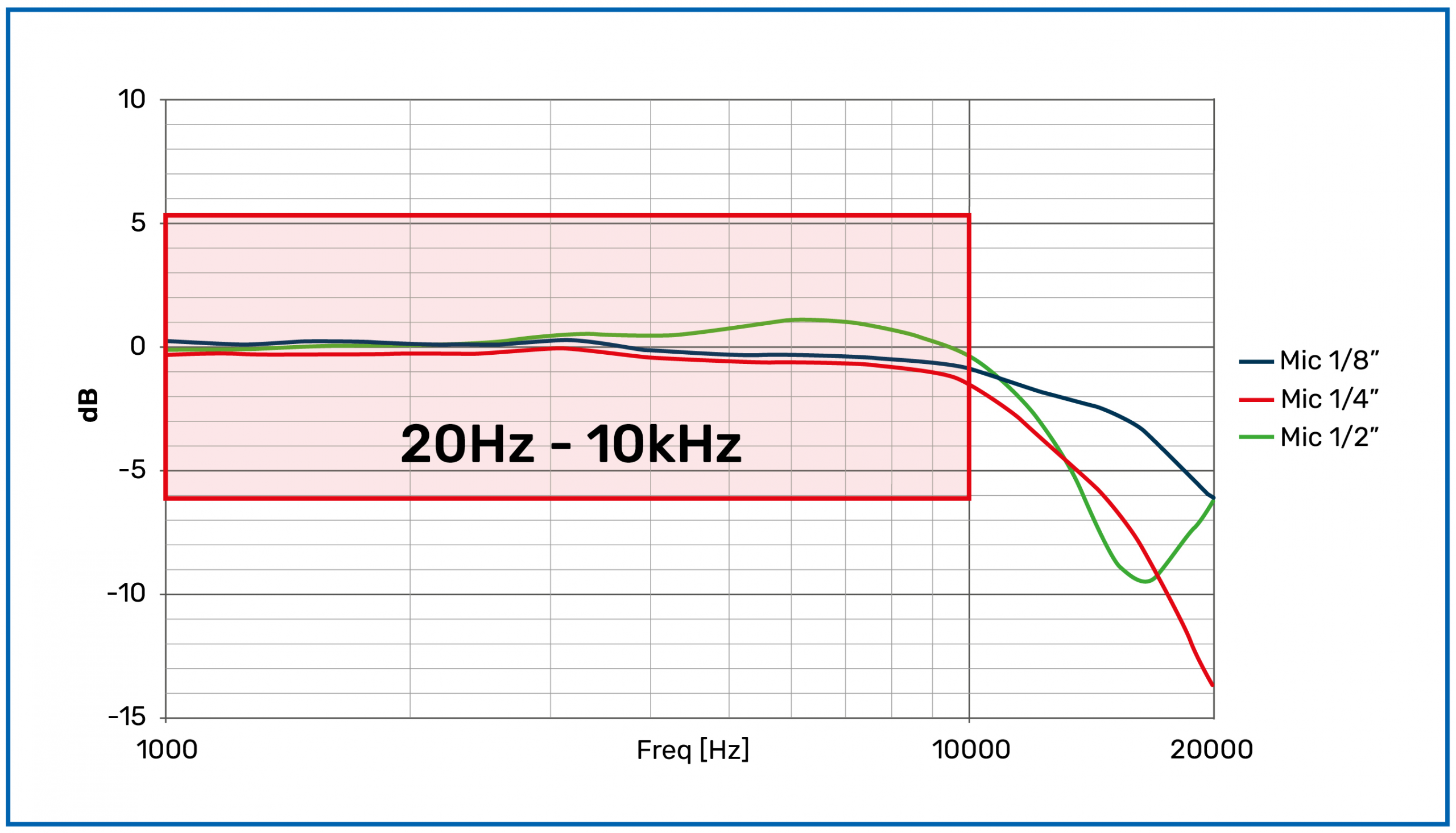 Las configuraciones convencionales del Anexo 16 de la ICAO distorsionan el espectro o limitan la medida a 10 kHz; el micrófono empotrado ofrece respuesta plana de 20 Hz a 20 kHz.